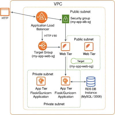 Manual Deployment Diagram